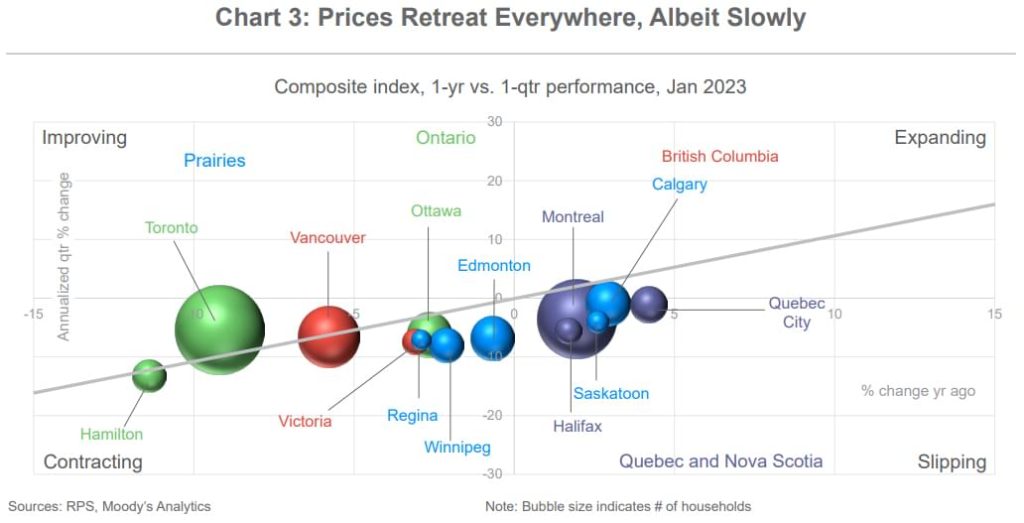A bubble graph as an example of the insights you can get from the house price forecast. The graph shows house prices in Canadian cities that are improving, contracting, expanding or slipping in value.