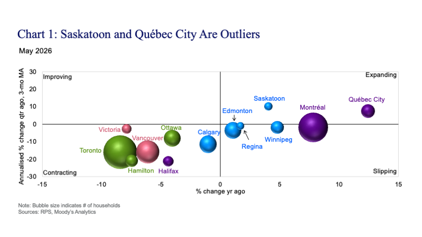 Chart 1: Saskatoon and Québec City Are Outliers