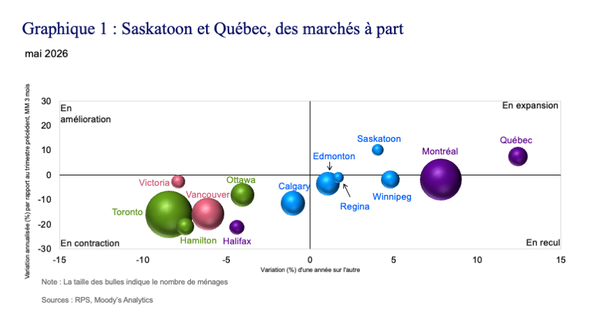 Graphique 1 : Saskatoon et Québec, des marchés à part