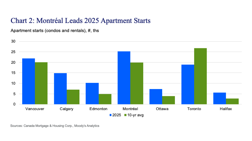 Chart 2: Montréal Leads 2025 Apartment Starts