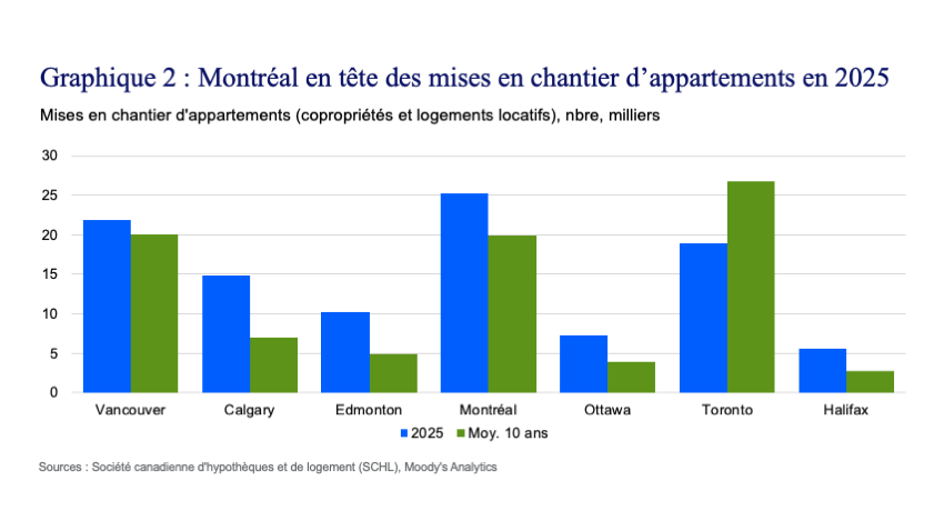 Graphique 2 : Montréal en tête des mises en chantier d'appartements en 2025