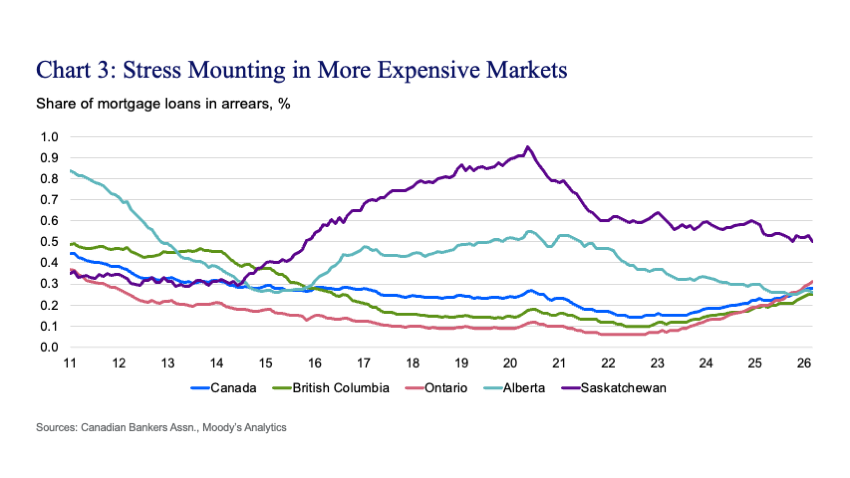 Chart 3: Stress Mounting in More Expensive Markets