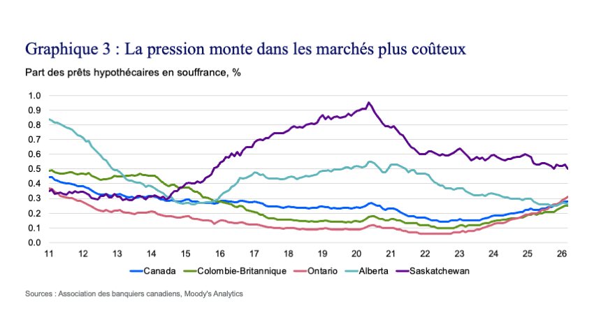 Graphique 3 : La pression monte dans les marchés plus coûteux