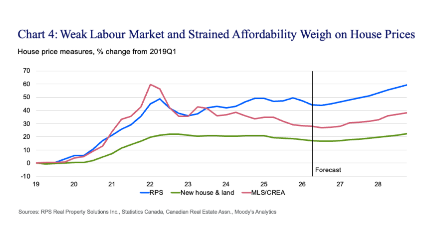 Chart 4: Weak Labour Market and Strained Affordability Weigh on House Prices