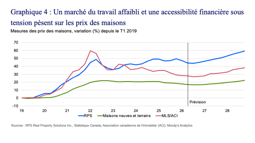 Graphique 4 : Un marché du travail affaibli et une accessibilité financière sous tension pèsent sur les prix des maisons