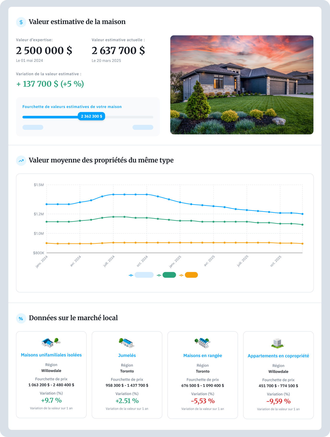 Outil de suivi des valeurs immobilières, pour courtiers